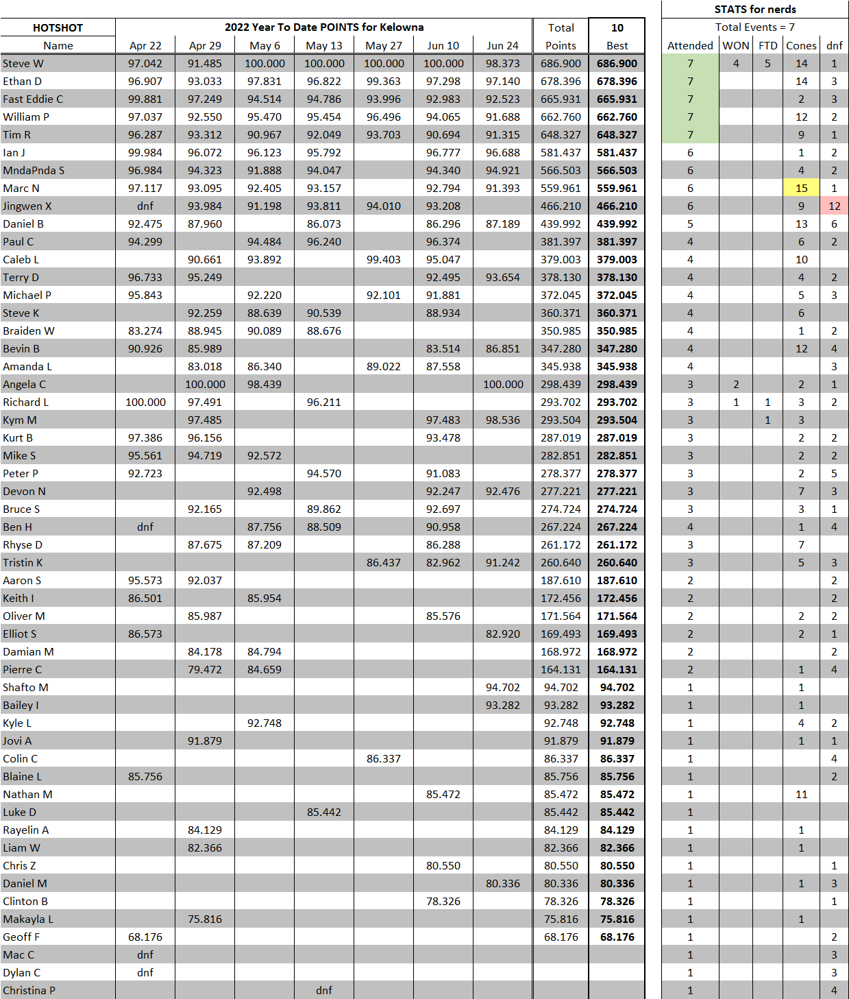 2022 YTD Kelowna Hotshot Jun24.png