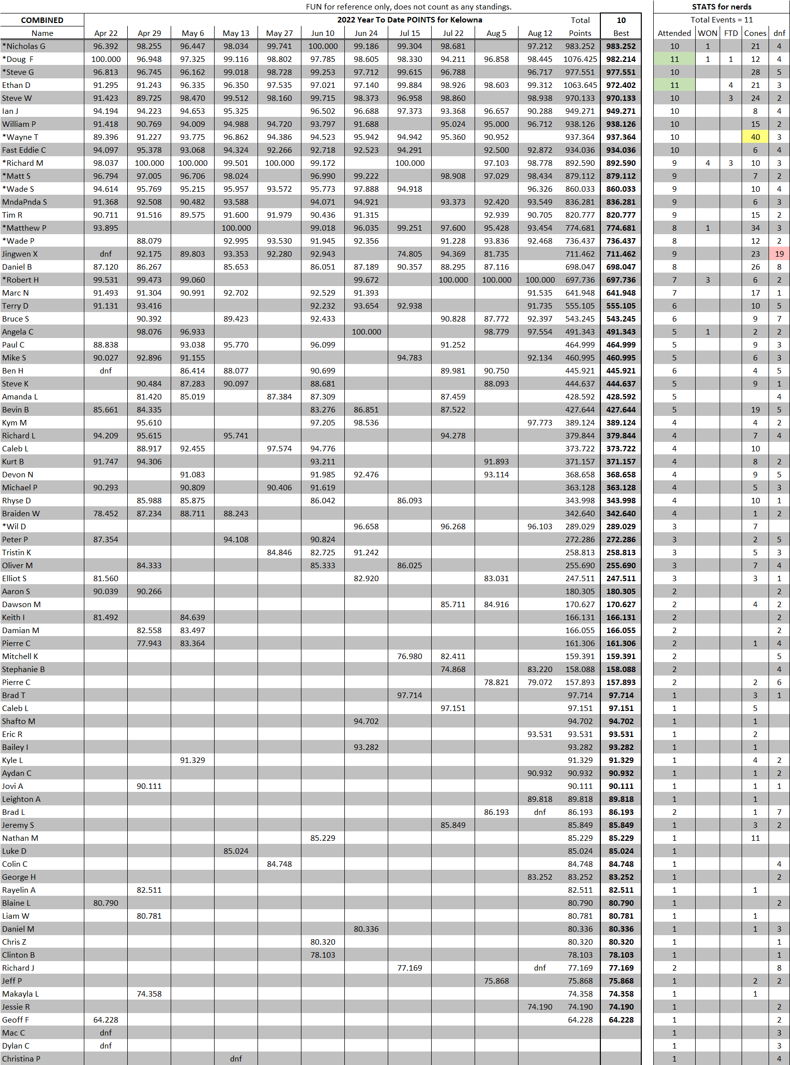 2022 YTD Kelowna Combined to Aug 12.png