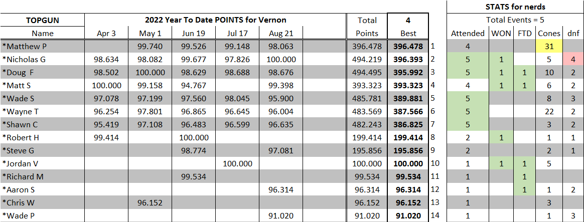 2022 YTD Vernon TopGun Aug21.png