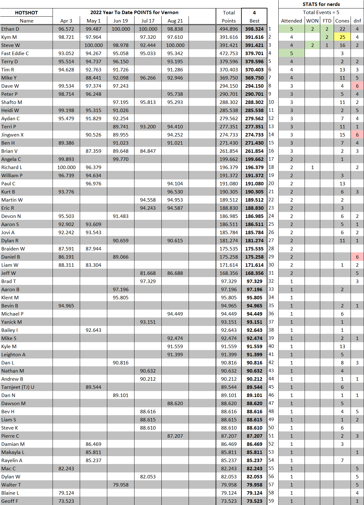 2022 YTD Vernon HotShot Aug21.png