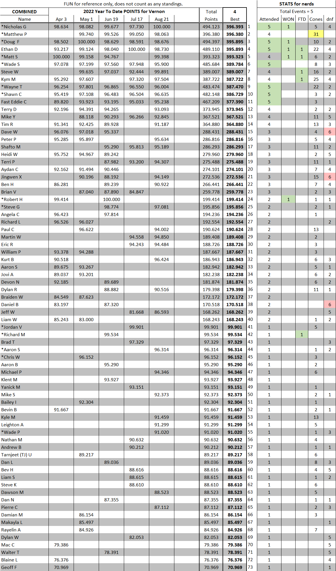 2022 YTD Vernon Combined Aug21.png