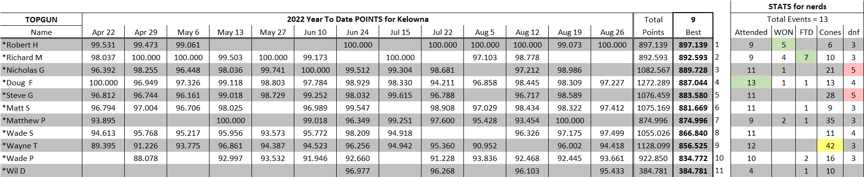 2022 YTD Kelowna TopGun Aug26.png