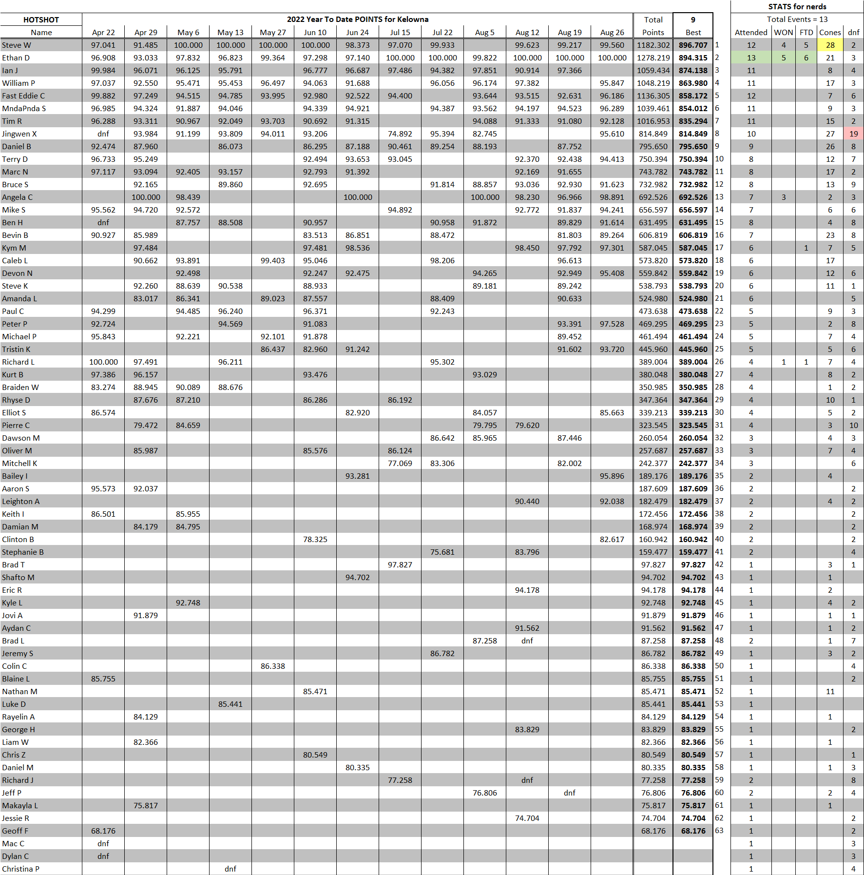 2022 YTD Kelowna HotShot Aug26.png