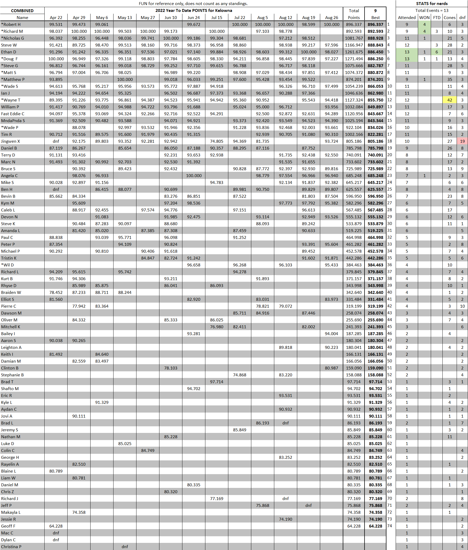 2022 YTD Kelowna Combined Aug26.png