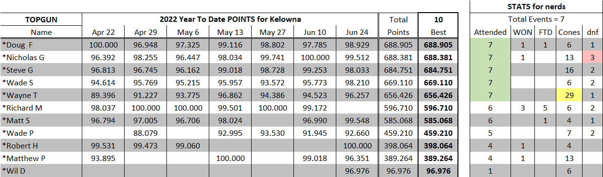 2022 YTD Kelowna TopGun.png