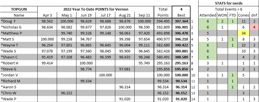 2022 Vernon YTD Topgun.png